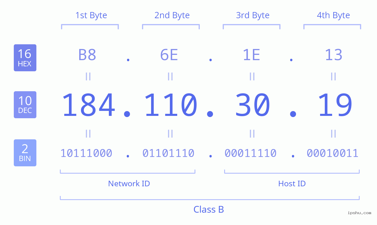 IPv4: 184.110.30.19 Network Class, Net ID, Host ID