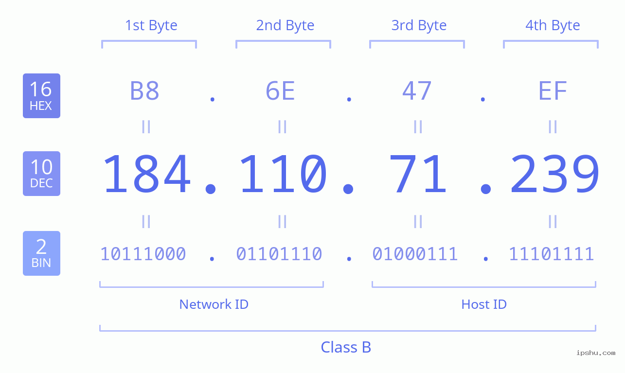 IPv4: 184.110.71.239 Network Class, Net ID, Host ID