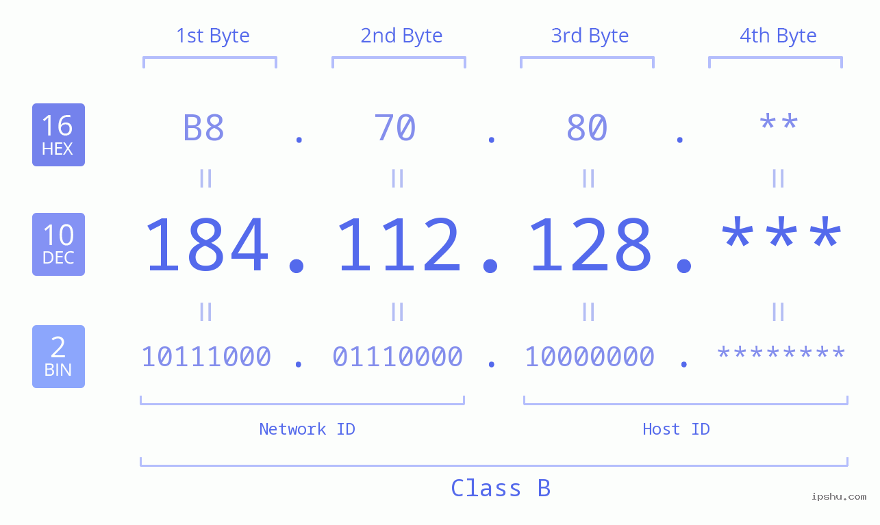 IPv4: 184.112.128 Network Class, Net ID, Host ID