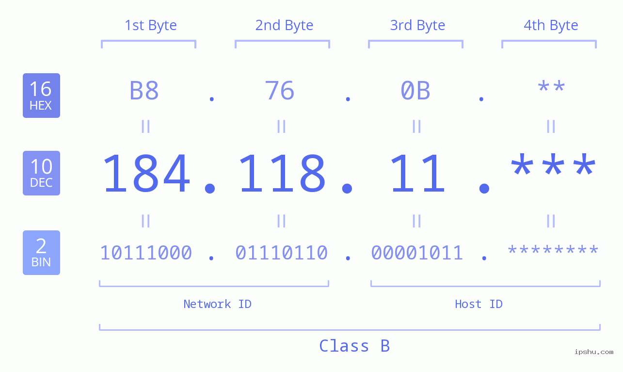 IP Address: 184.118.11 Data Structure Chart BIN DEC HEX IPv4: 184.118.11 Network Class, Net ID, Host ID