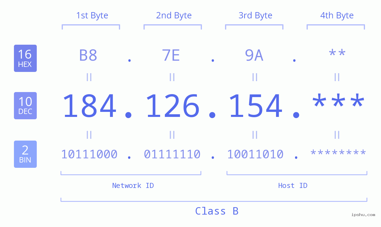 IP Address: 184.126.154 Data Structure Chart BIN DEC HEX IPv4: 184.126.154 Network Class, Net ID, Host ID