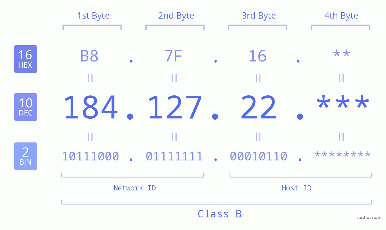 IPv4: 184.127.22 Network Class, Net ID, Host ID