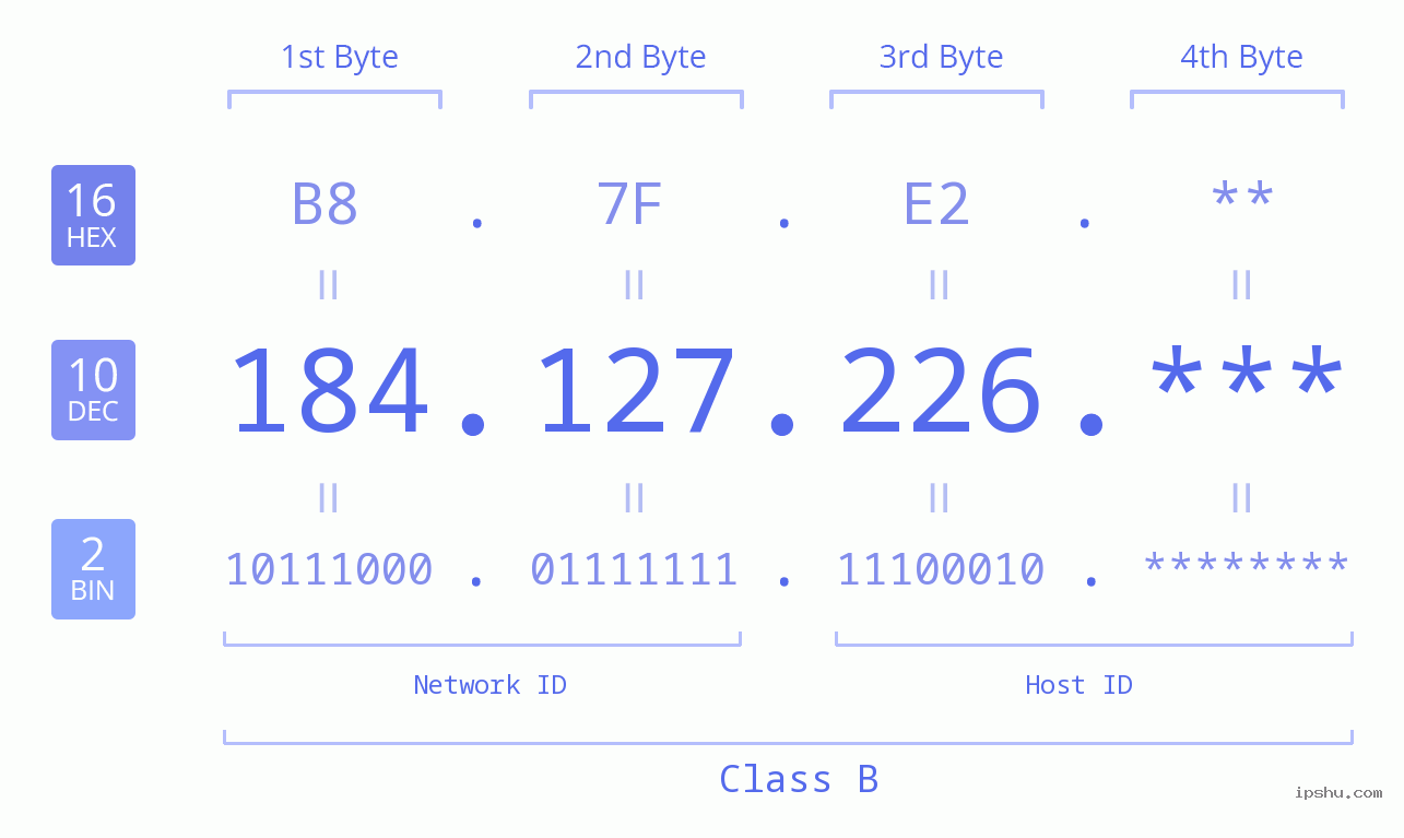 IP Address: 184.127.226 Data Structure Chart BIN DEC HEX IPv4: 184.127.226 Network Class, Net ID, Host ID