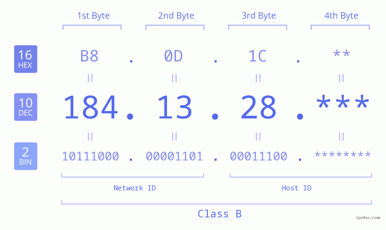 IP Address: 184.13.28 Data Structure Chart BIN DEC HEX IPv4: 184.13.28 Network Class, Net ID, Host ID