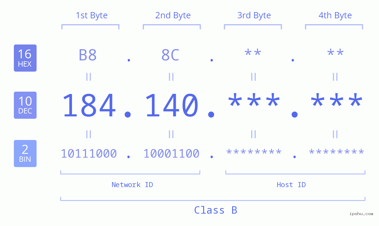 IPv4: 184.140 Network Class, Net ID, Host ID