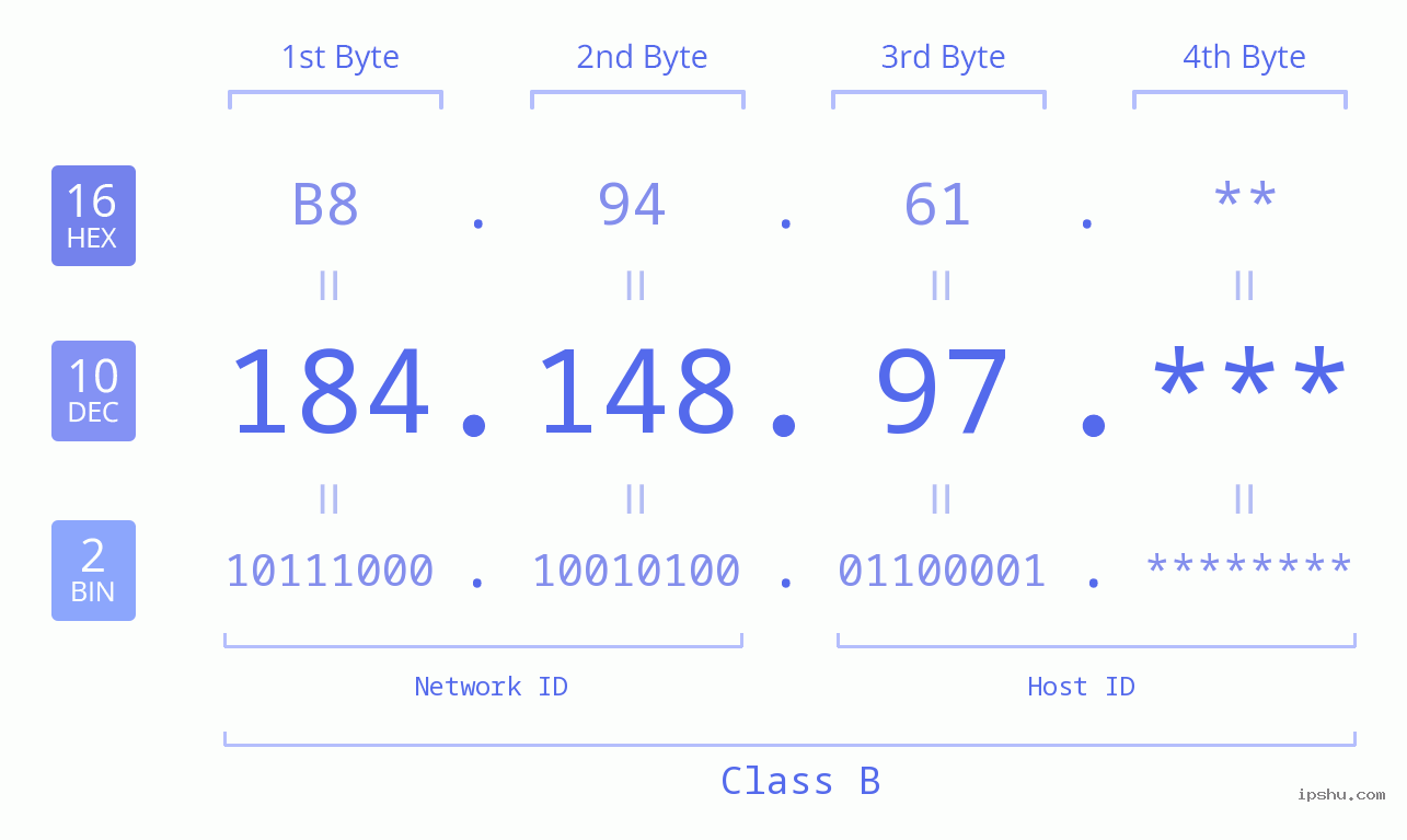 IP Address: 184.148.97 Data Structure Chart BIN DEC HEX IPv4: 184.148.97 Network Class, Net ID, Host ID