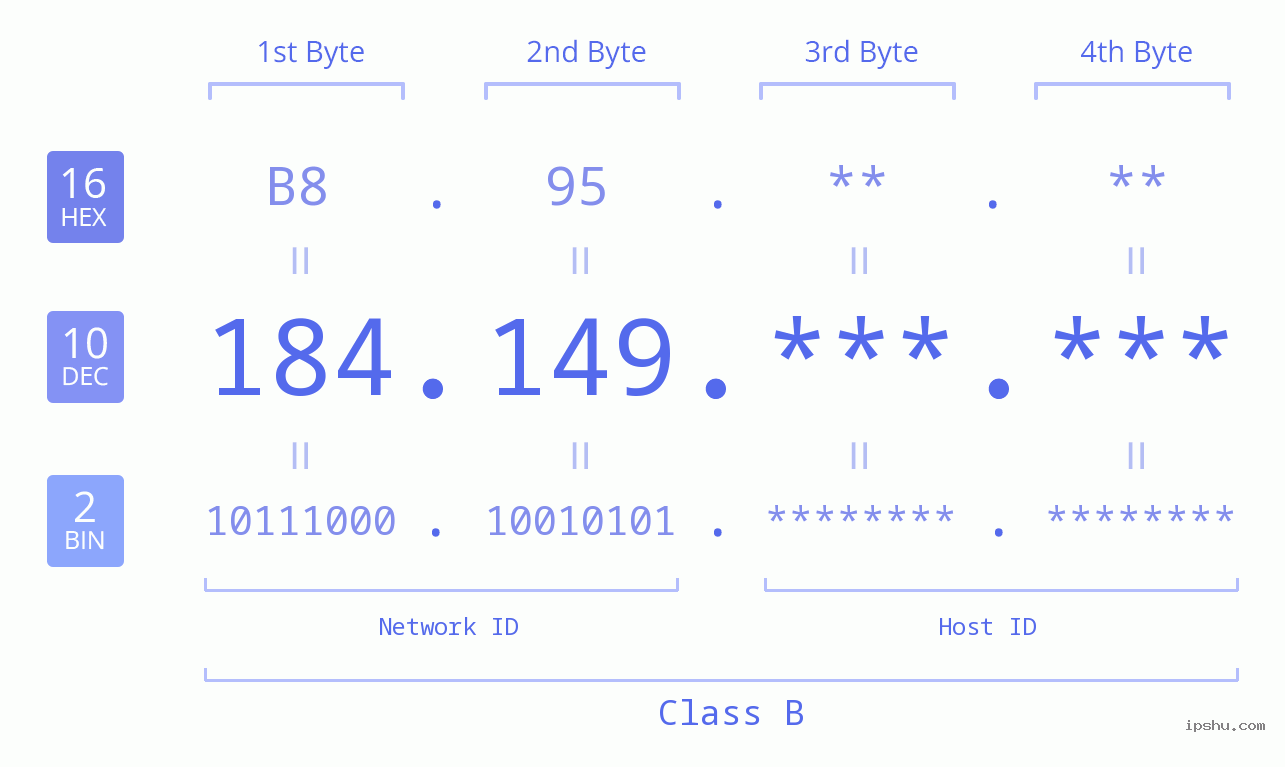 IPv4: 184.149 Network Class, Net ID, Host ID