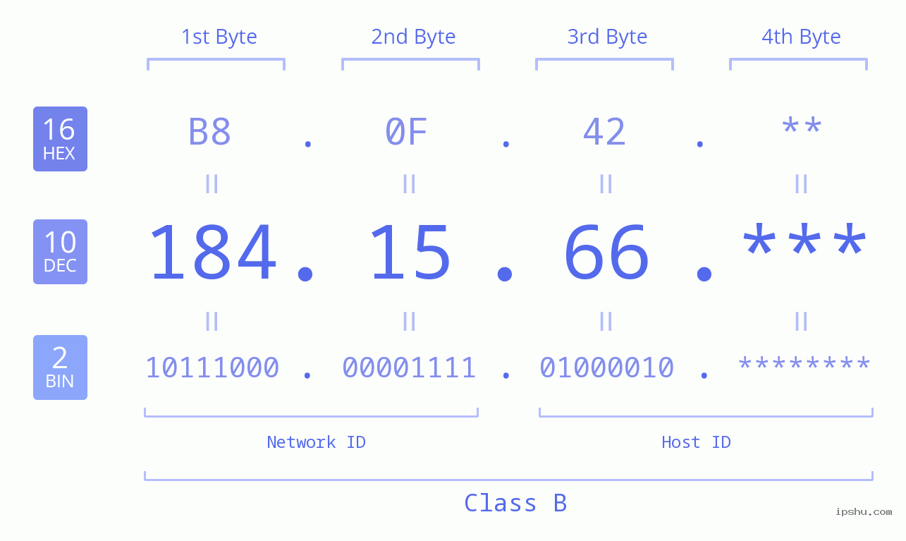IP Address: 184.15.66 Data Structure Chart BIN DEC HEX IPv4: 184.15.66 Network Class, Net ID, Host ID