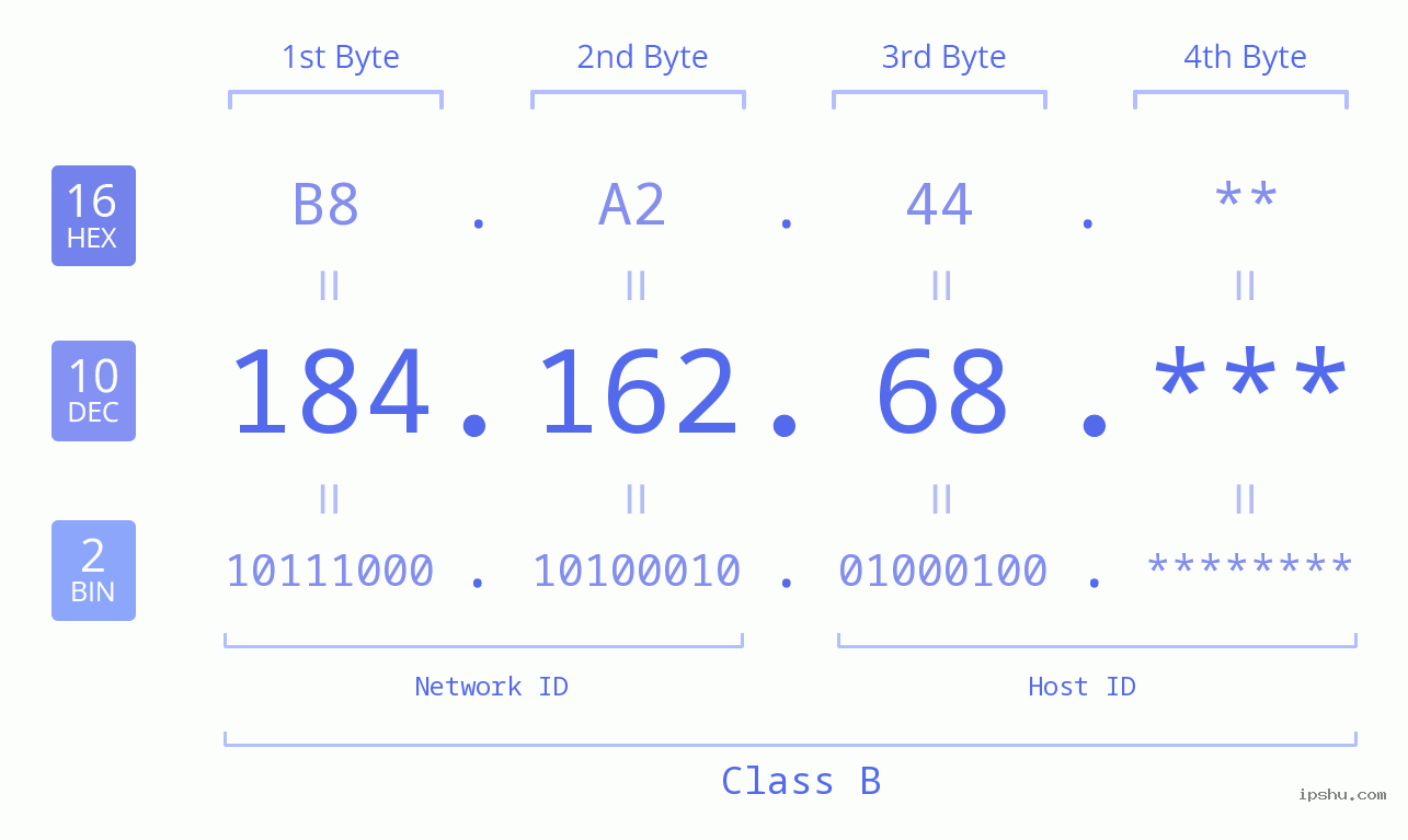 IP Address: 184.162.68 Data Structure Chart BIN DEC HEX IPv4: 184.162.68 Network Class, Net ID, Host ID