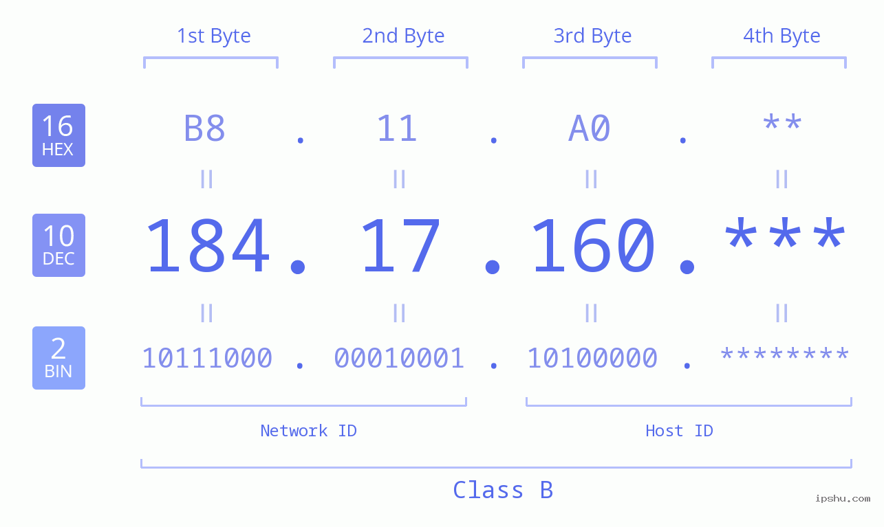 IPv4: 184.17.160 Network Class, Net ID, Host ID