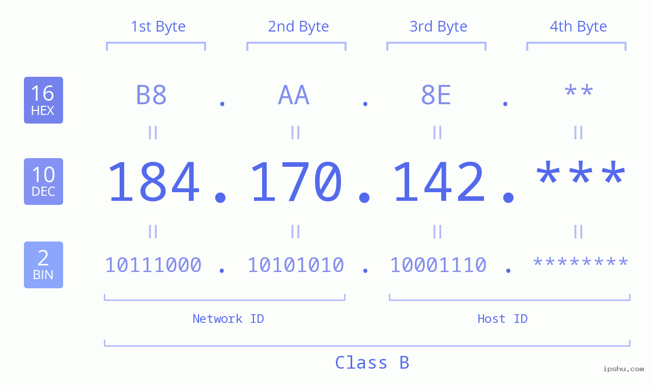 IP Address: 184.170.142 Data Structure Chart BIN DEC HEX IPv4: 184.170.142 Network Class, Net ID, Host ID