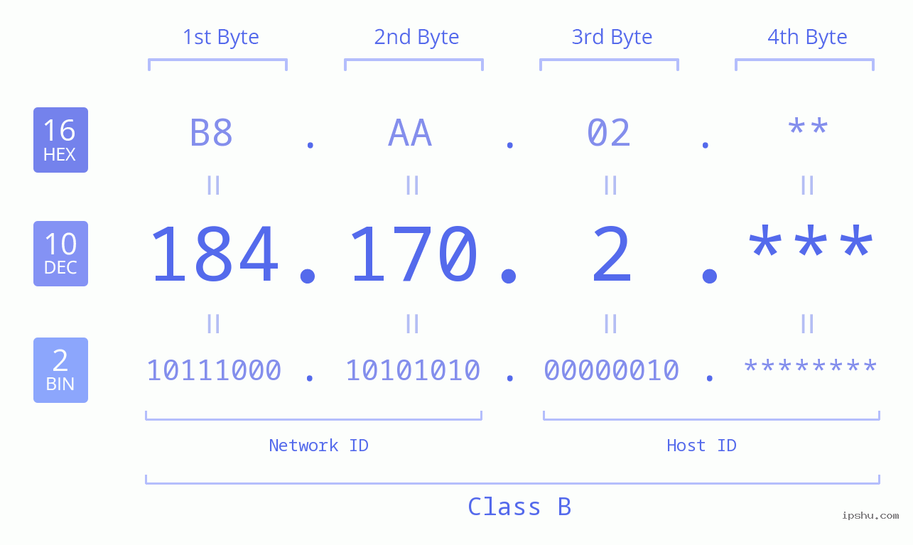 IP Address: 184.170.2 Data Structure Chart BIN DEC HEX IPv4: 184.170.2 Network Class, Net ID, Host ID