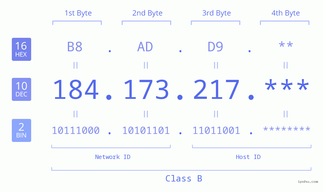 IP Address: 184.173.217 Data Structure Chart BIN DEC HEX IPv4: 184.173.217 Network Class, Net ID, Host ID