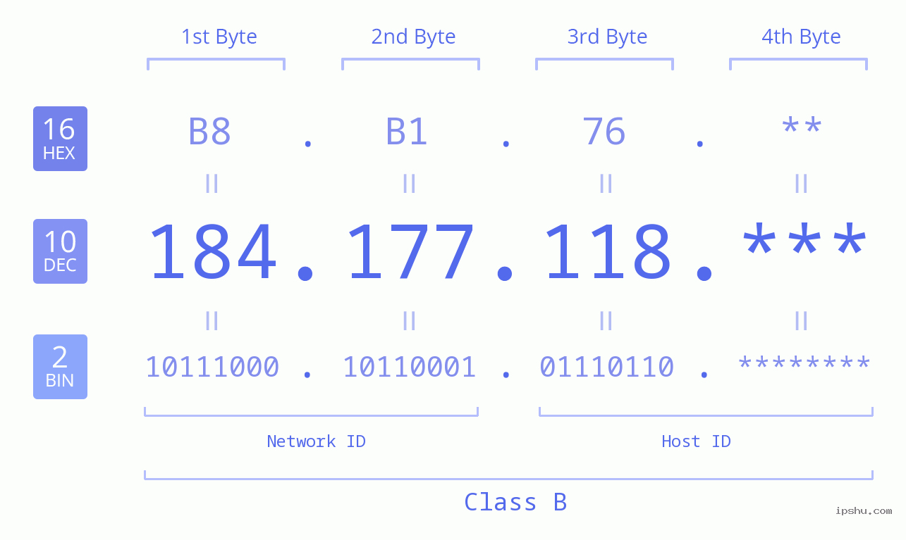 IP Address: 184.177.118 Data Structure Chart BIN DEC HEX IPv4: 184.177.118 Network Class, Net ID, Host ID