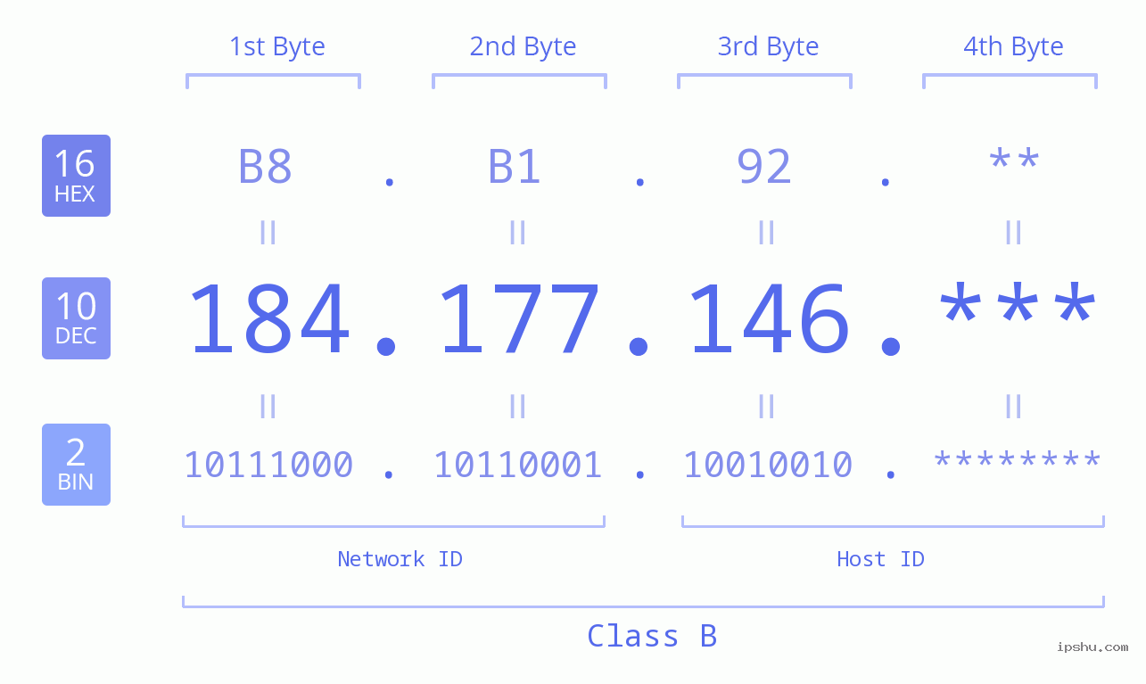 IP Address: 184.177.146 Data Structure Chart BIN DEC HEX IPv4: 184.177.146 Network Class, Net ID, Host ID