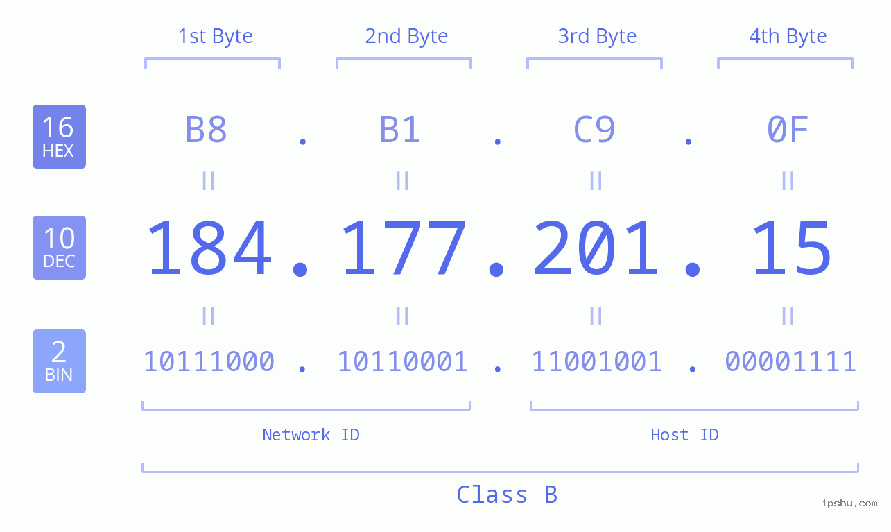 IPv4: 184.177.201.15 Network Class, Net ID, Host ID