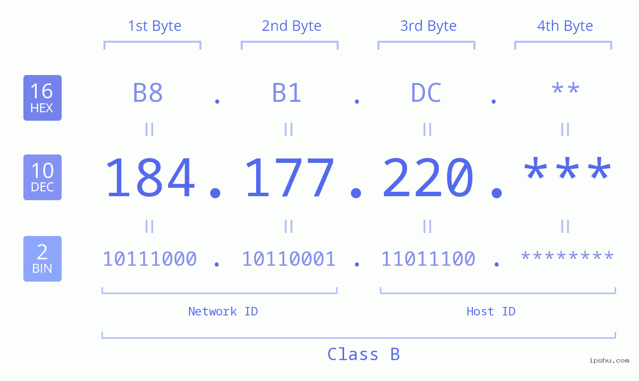 IP Address: 184.177.220 Data Structure Chart BIN DEC HEX IPv4: 184.177.220 Network Class, Net ID, Host ID