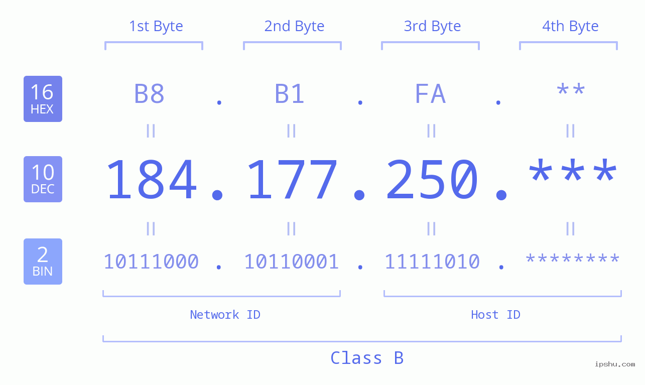 IP Address: 184.177.250 Data Structure Chart BIN DEC HEX IPv4: 184.177.250 Network Class, Net ID, Host ID