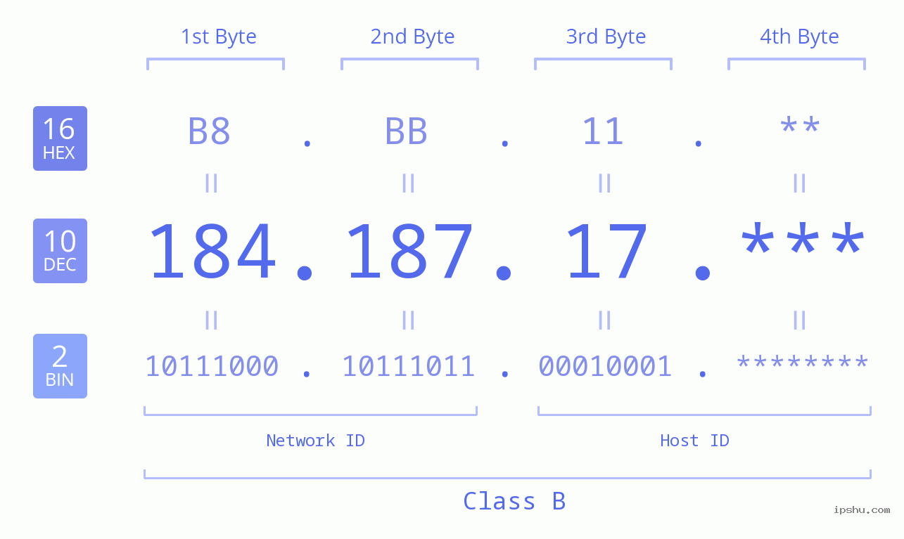 IP Address: 184.187.17 Data Structure Chart BIN DEC HEX IPv4: 184.187.17 Network Class, Net ID, Host ID