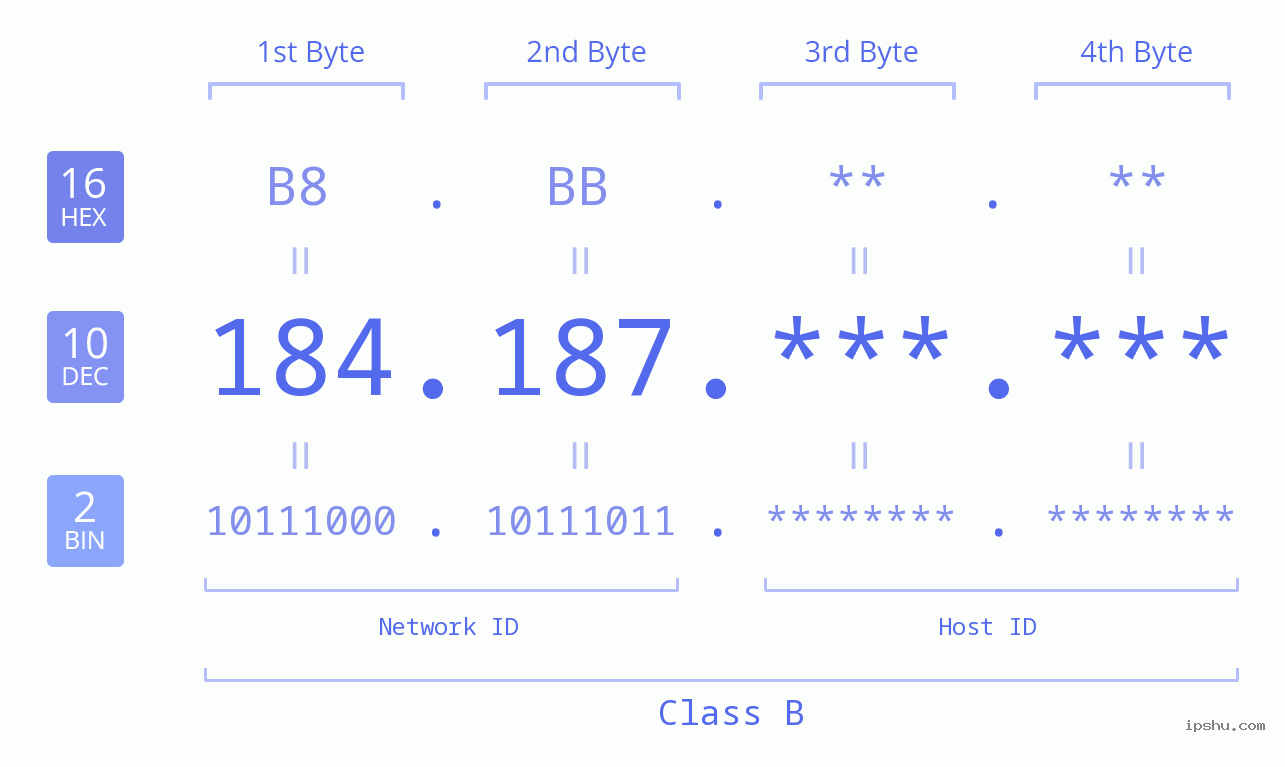 IPv4: 184.187 Network Class, Net ID, Host ID