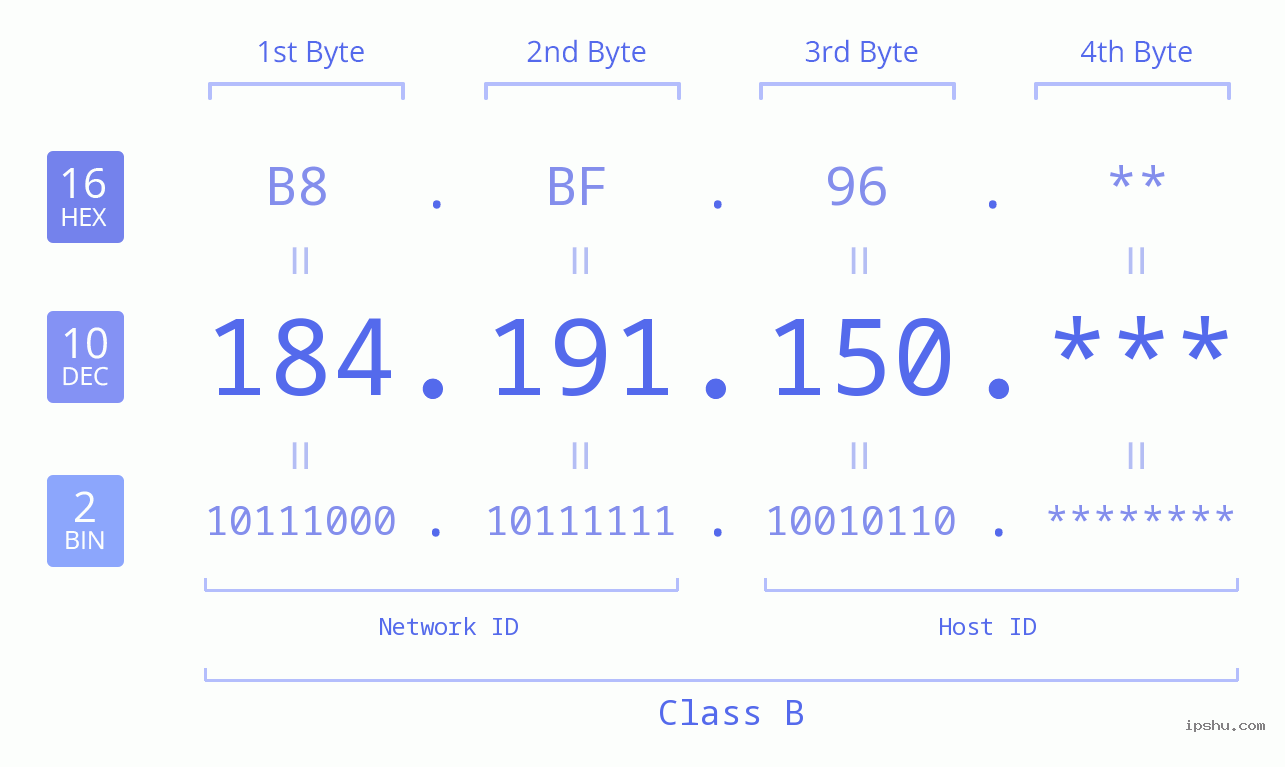IP Address: 184.191.150 Data Structure Chart BIN DEC HEX IPv4: 184.191.150 Network Class, Net ID, Host ID