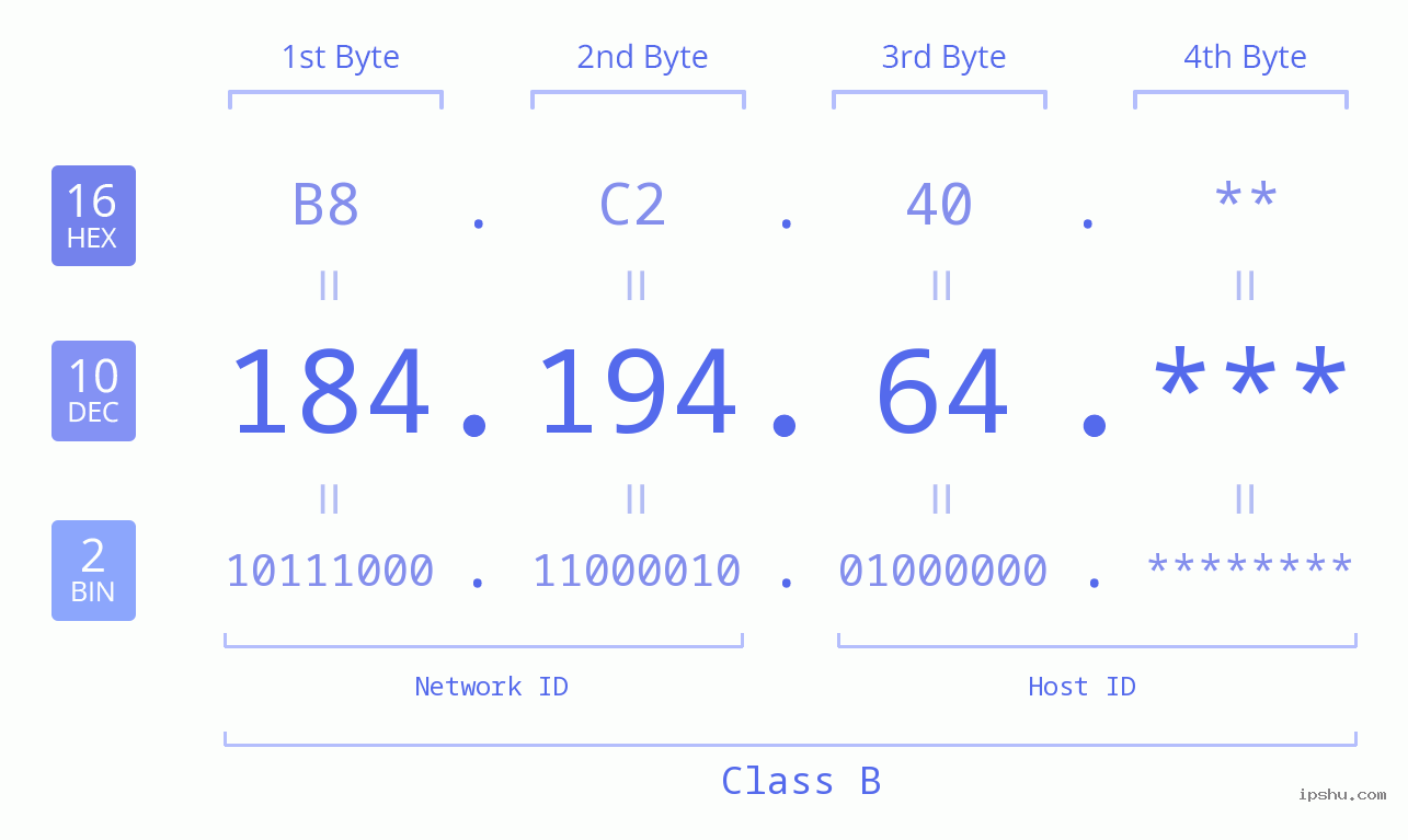 IP Address: 184.194.64 Data Structure Chart BIN DEC HEX IPv4: 184.194.64 Network Class, Net ID, Host ID