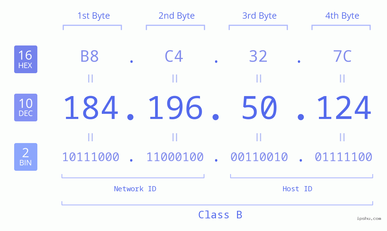 IPv4: 184.196.50.124 Network Class, Net ID, Host ID