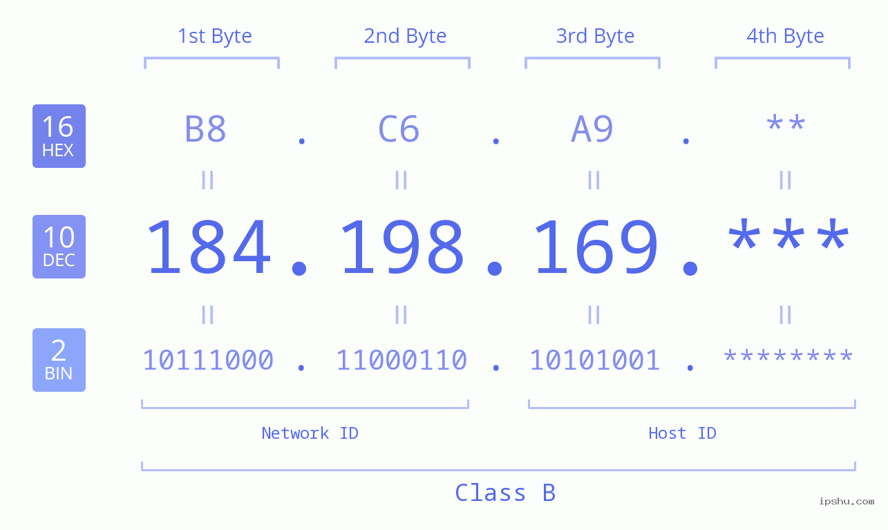 IP Address: 184.198.169 Data Structure Chart BIN DEC HEX IPv4: 184.198.169 Network Class, Net ID, Host ID