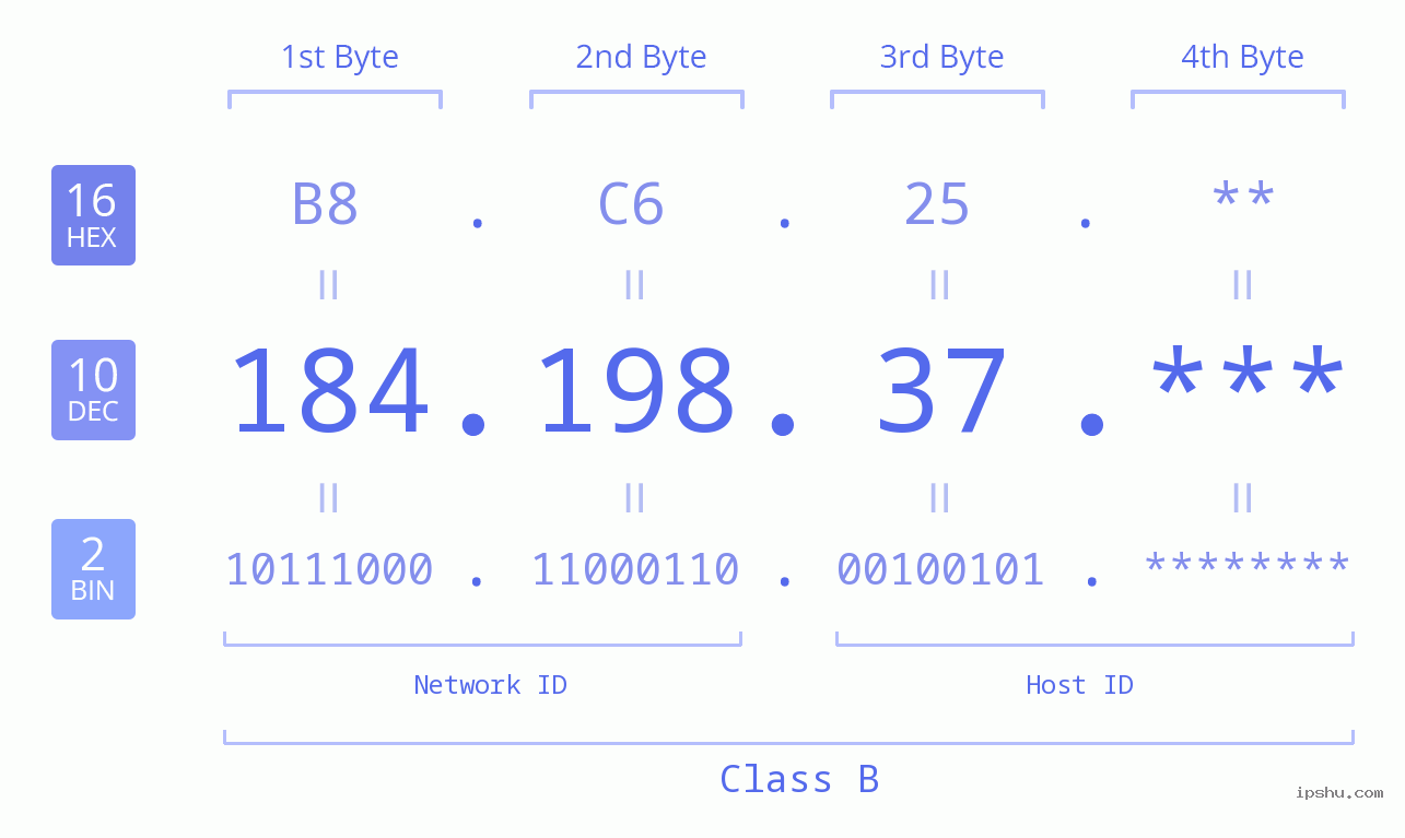 IP Address: 184.198.37 Data Structure Chart BIN DEC HEX IPv4: 184.198.37 Network Class, Net ID, Host ID