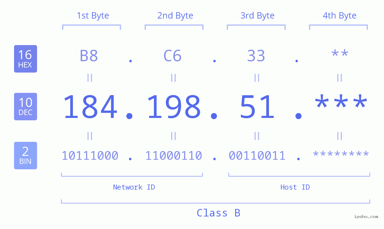 IP Address: 184.198.51 Data Structure Chart BIN DEC HEX IPv4: 184.198.51 Network Class, Net ID, Host ID