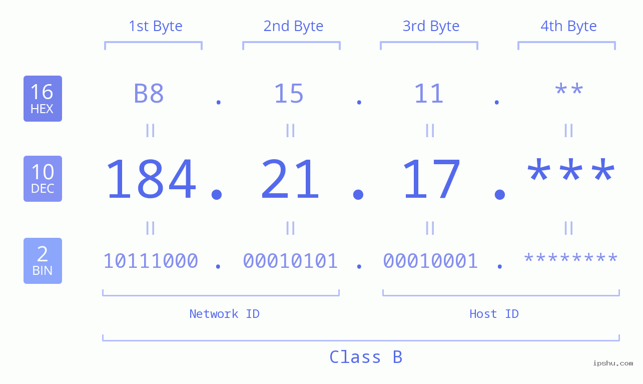 IP Address: 184.21.17 Data Structure Chart BIN DEC HEX IPv4: 184.21.17 Network Class, Net ID, Host ID