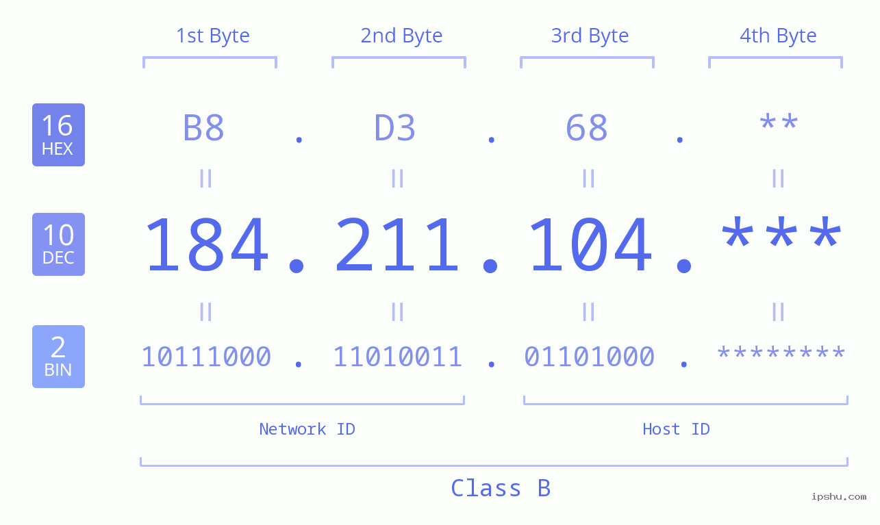 IP Address: 184.211.104 Data Structure Chart BIN DEC HEX IPv4: 184.211.104 Network Class, Net ID, Host ID