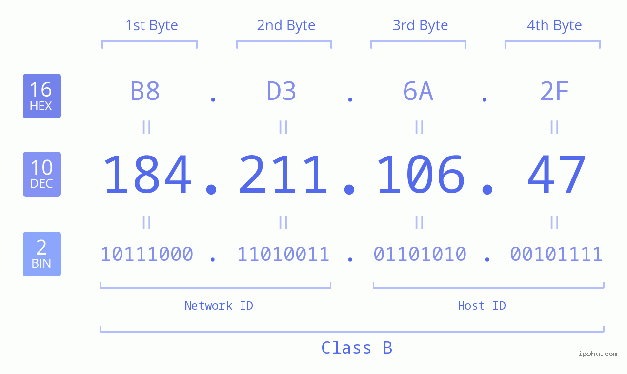 IPv4: 184.211.106.47 Network Class, Net ID, Host ID