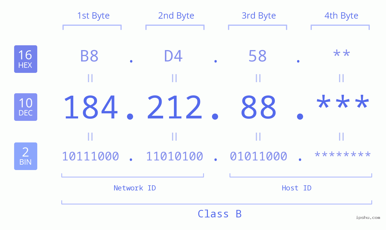 IP Address: 184.212.88 Data Structure Chart BIN DEC HEX IPv4: 184.212.88 Network Class, Net ID, Host ID