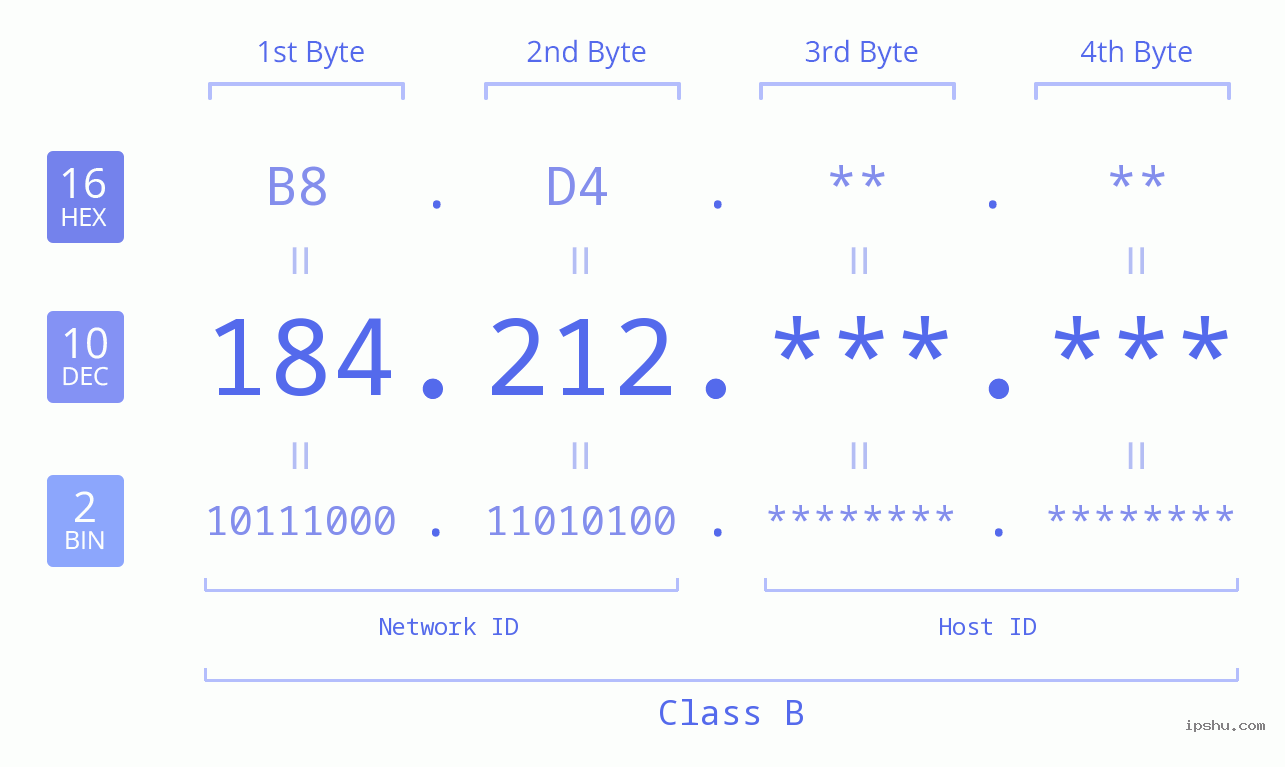 IPv4: 184.212 Network Class, Net ID, Host ID