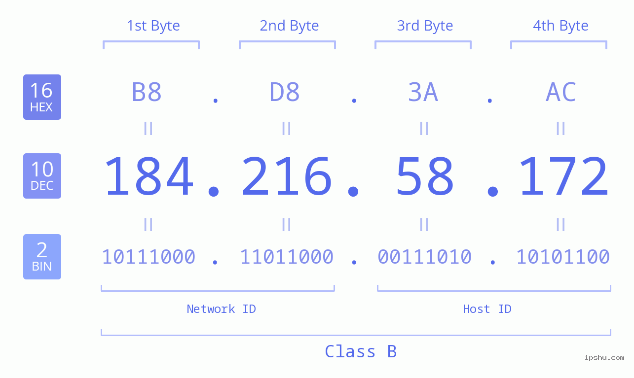 IPv4: 184.216.58.172 Network Class, Net ID, Host ID