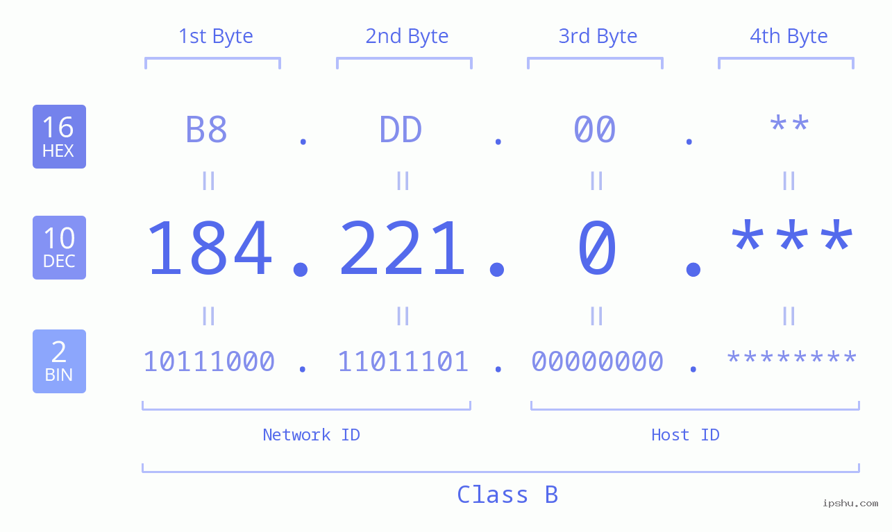 IP Address: 184.221.0 Data Structure Chart BIN DEC HEX IPv4: 184.221.0 Network Class, Net ID, Host ID