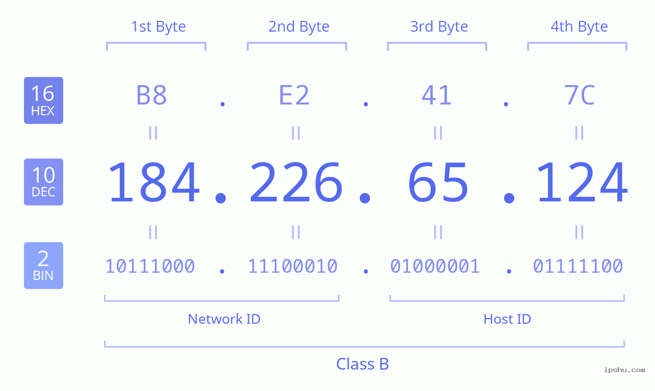 IPv4: 184.226.65.124 Network Class, Net ID, Host ID