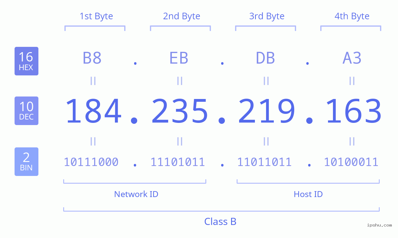 IPv4: 184.235.219.163 Network Class, Net ID, Host ID