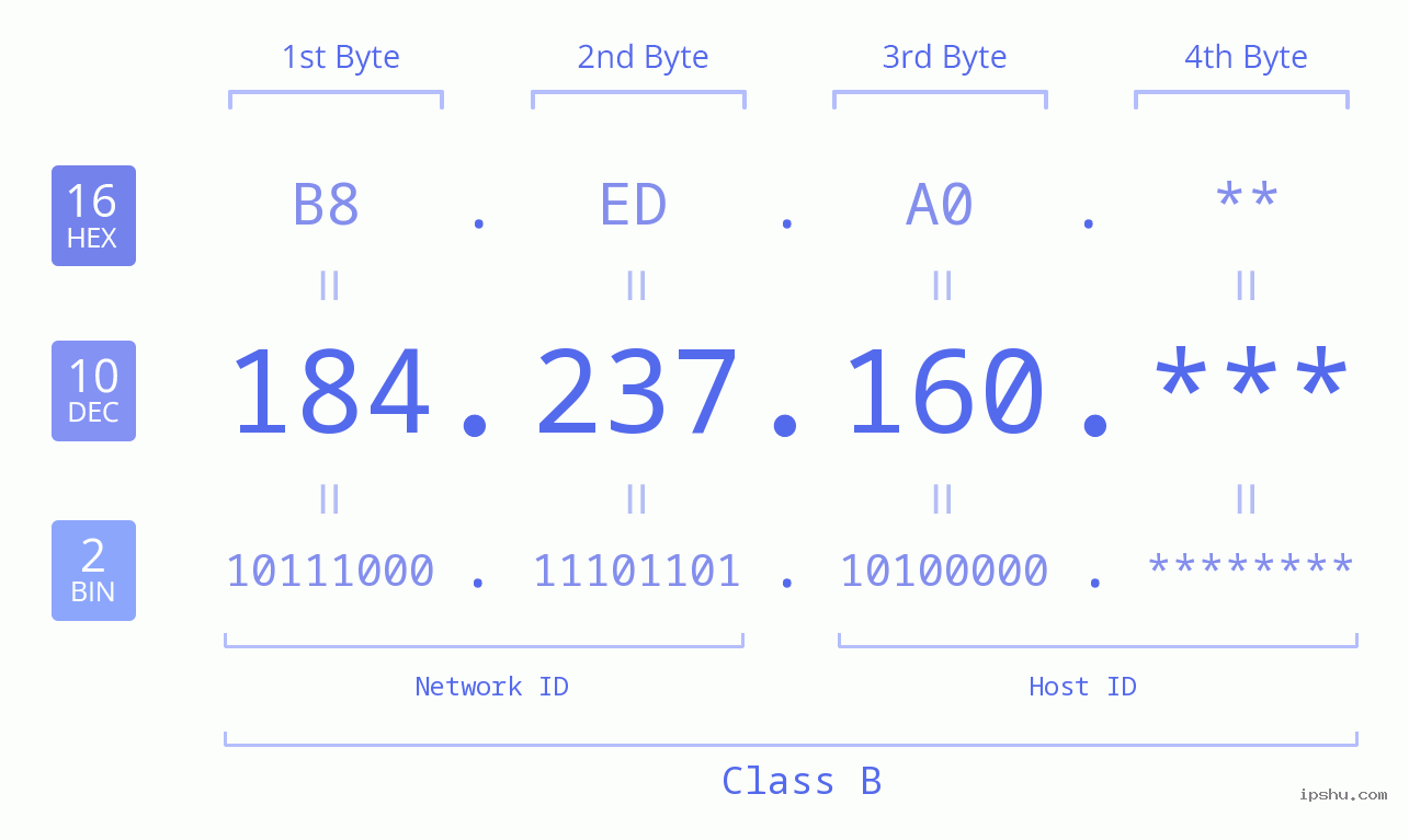 IP Address: 184.237.160 Data Structure Chart BIN DEC HEX IPv4: 184.237.160 Network Class, Net ID, Host ID