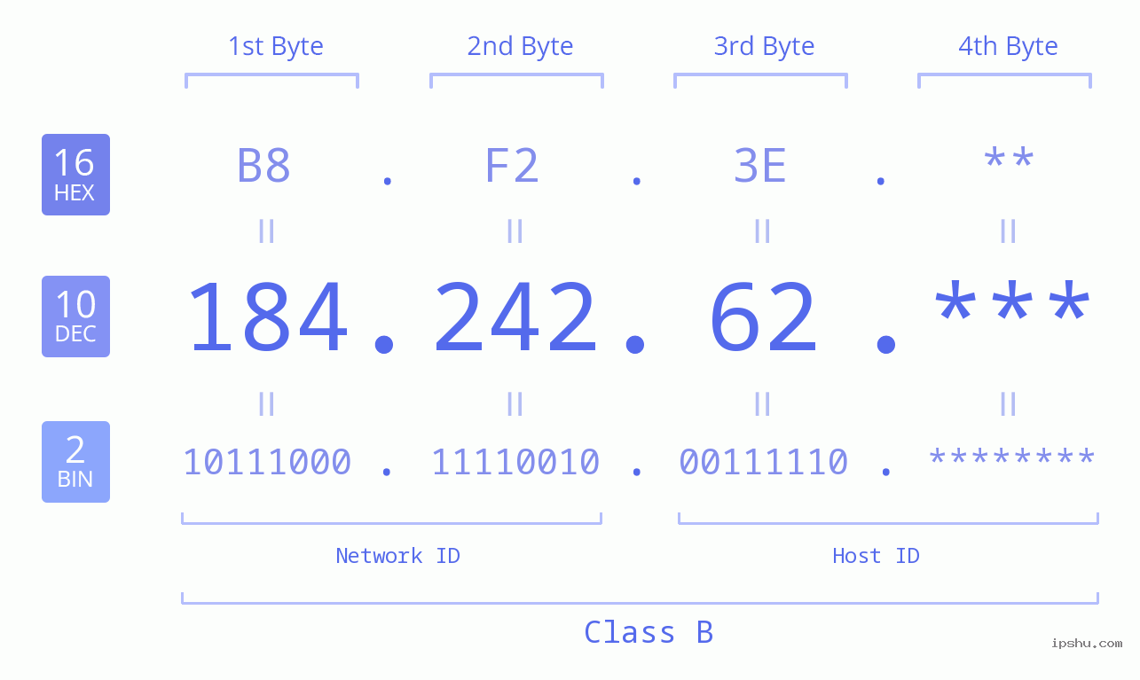 IP Address: 184.242.62 Data Structure Chart BIN DEC HEX IPv4: 184.242.62 Network Class, Net ID, Host ID