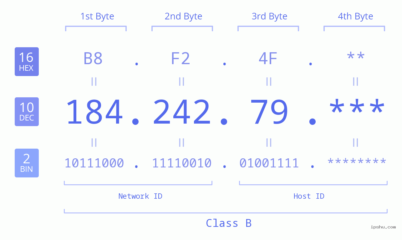IP Address: 184.242.79 Data Structure Chart BIN DEC HEX IPv4: 184.242.79 Network Class, Net ID, Host ID