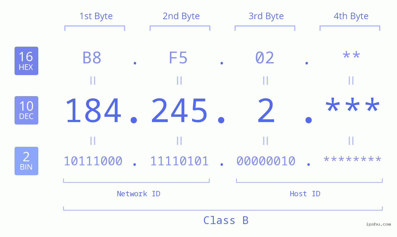 IP Address: 184.245.2 Data Structure Chart BIN DEC HEX IPv4: 184.245.2 Network Class, Net ID, Host ID