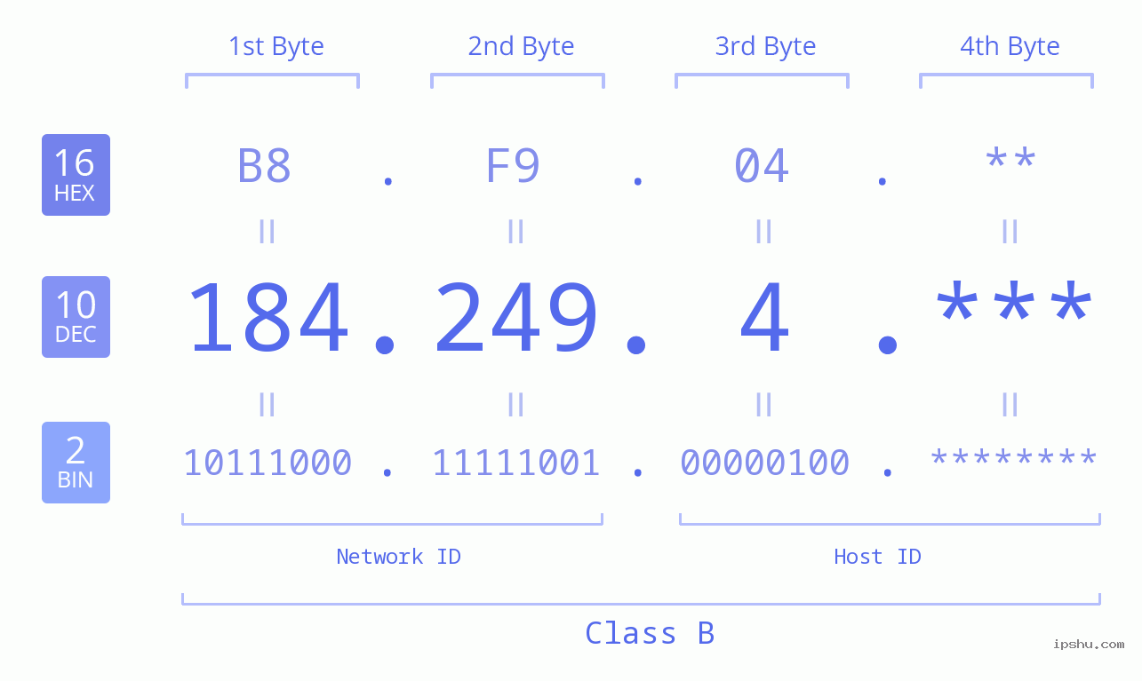 IP Address: 184.249.4 Data Structure Chart BIN DEC HEX IPv4: 184.249.4 Network Class, Net ID, Host ID