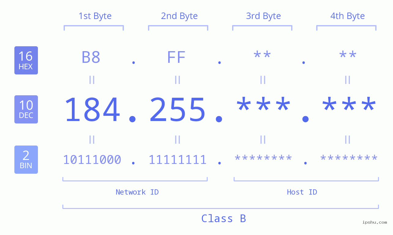 IP Address: 184.255 Data Structure Chart BIN DEC HEX IPv4: 184.255 Network Class, Net ID, Host ID