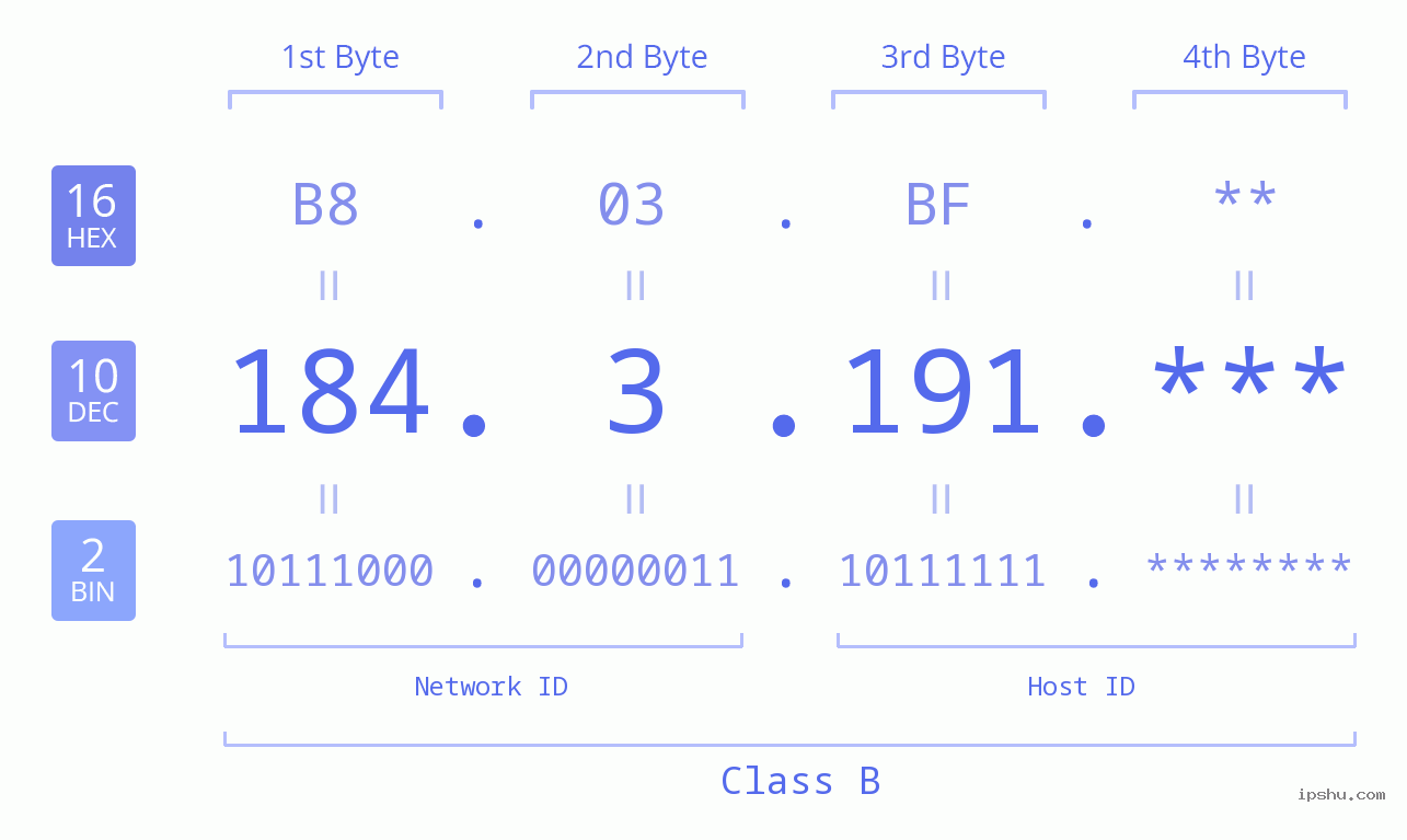 IP Address: 184.3.191 Data Structure Chart BIN DEC HEX IPv4: 184.3.191 Network Class, Net ID, Host ID
