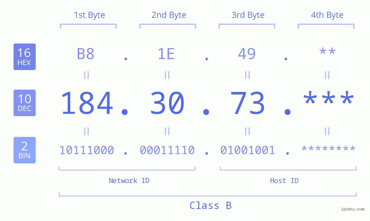 IP Address: 184.30.73 Data Structure Chart BIN DEC HEX IPv4: 184.30.73 Network Class, Net ID, Host ID