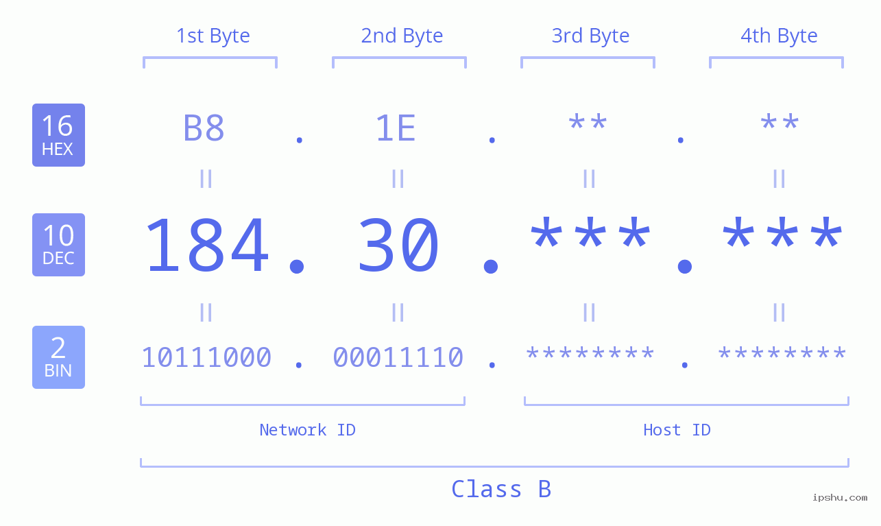 IPv4: 184.30 Network Class, Net ID, Host ID