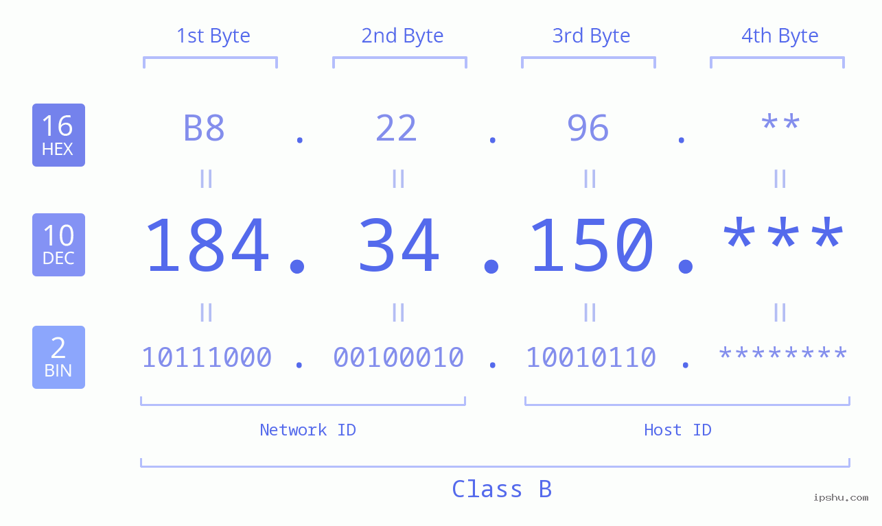 IP Address: 184.34.150 Data Structure Chart BIN DEC HEX IPv4: 184.34.150 Network Class, Net ID, Host ID