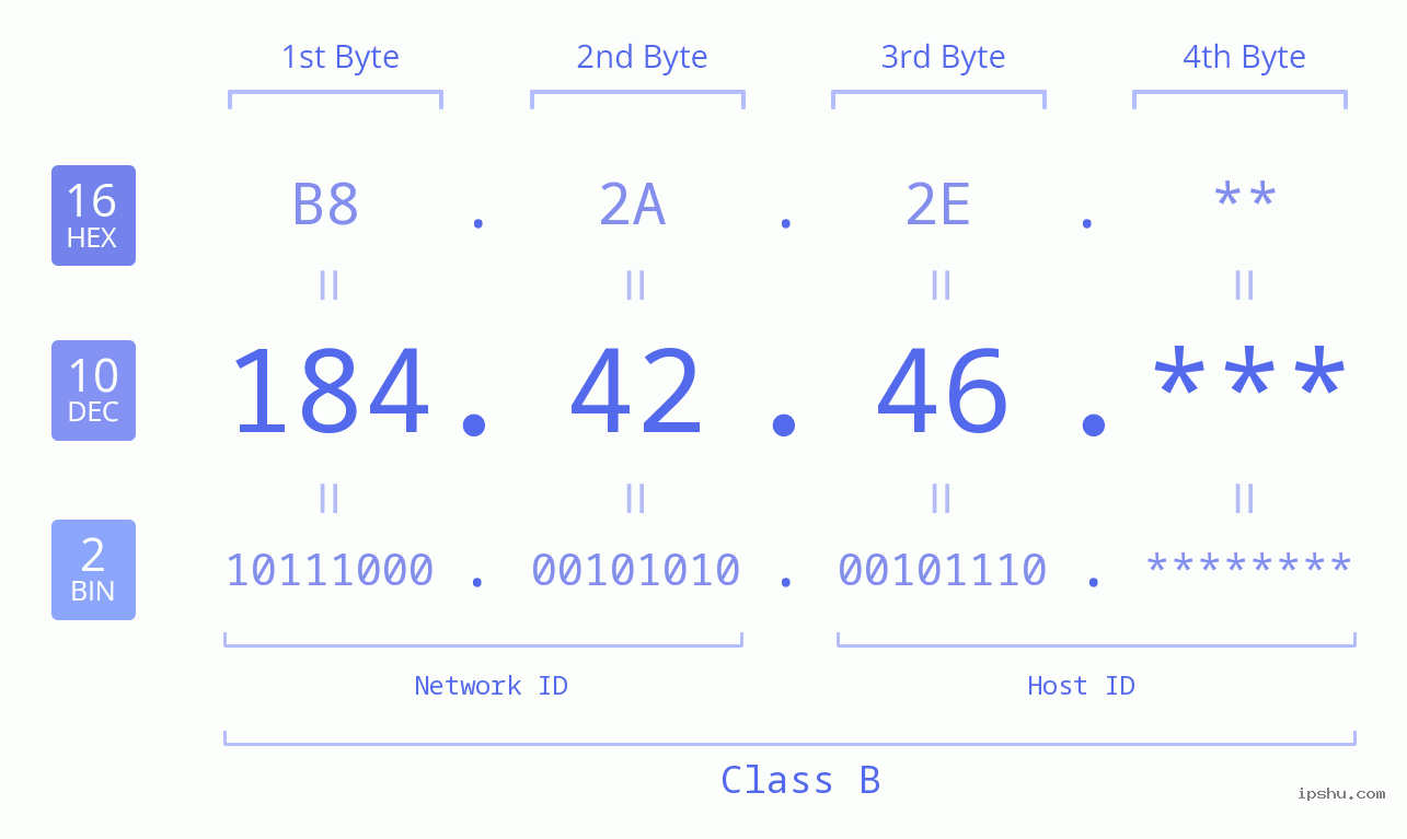 IP Address: 184.42.46 Data Structure Chart BIN DEC HEX IPv4: 184.42.46 Network Class, Net ID, Host ID